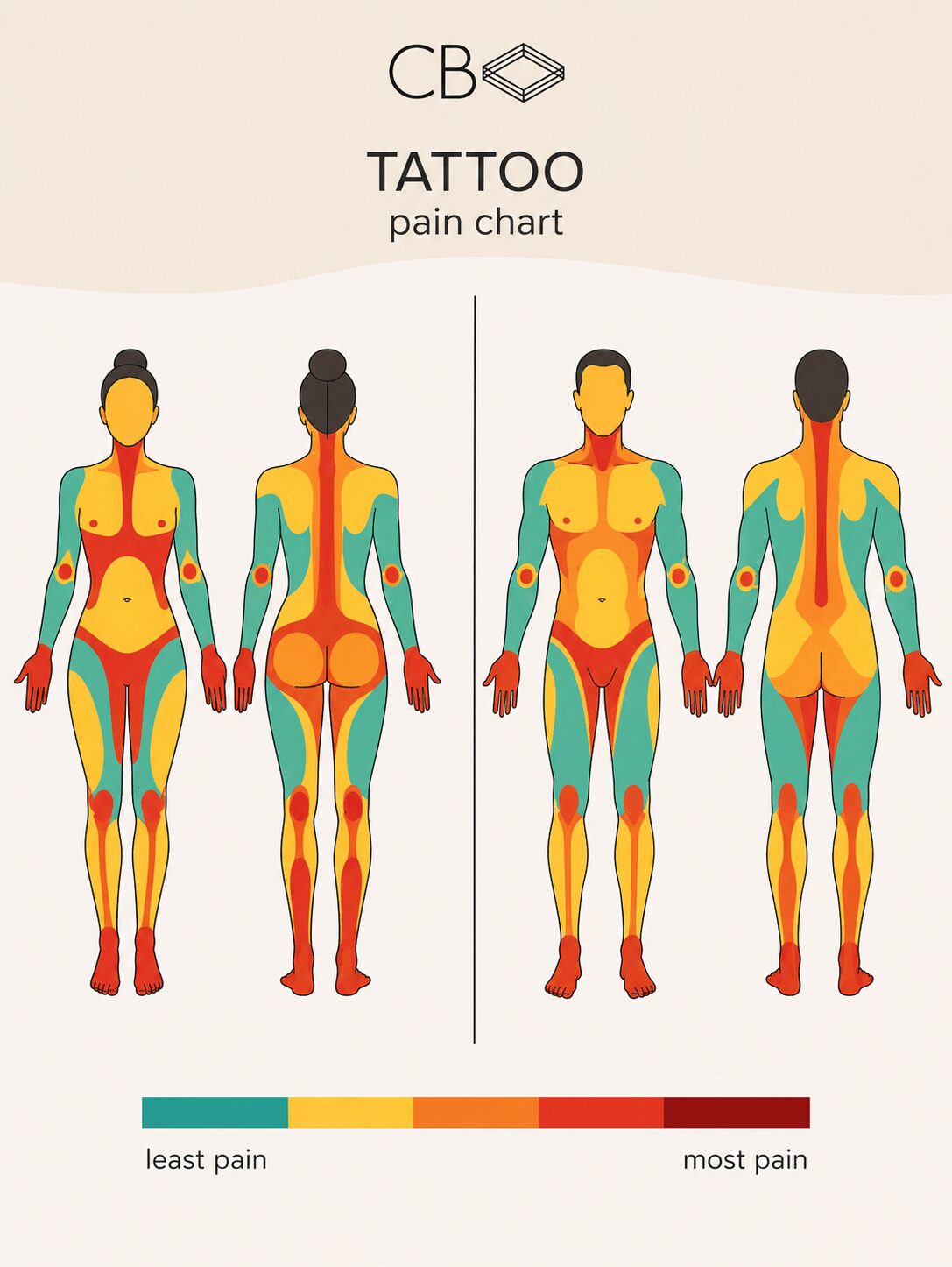 CB Ink | Tattoo Pain Chart